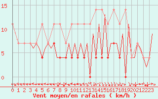 Courbe de la force du vent pour Suceava / Salcea