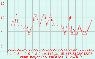 Courbe de la force du vent pour Stockholm / Bromma