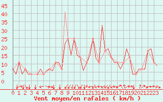 Courbe de la force du vent pour Poprad / Tatry