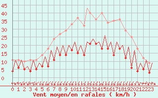 Courbe de la force du vent pour Gallivare