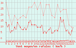 Courbe de la force du vent pour Zurich-Kloten