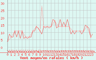 Courbe de la force du vent pour Utti