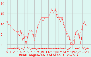 Courbe de la force du vent pour Alicante / El Altet