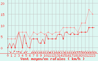 Courbe de la force du vent pour Odiham