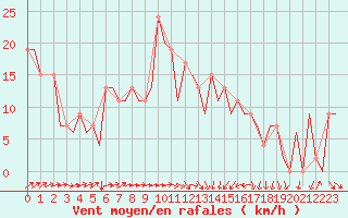 Courbe de la force du vent pour Ibiza (Esp)