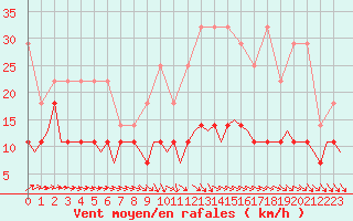 Courbe de la force du vent pour Luxembourg (Lux)