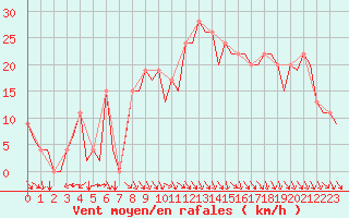 Courbe de la force du vent pour Pamplona (Esp)