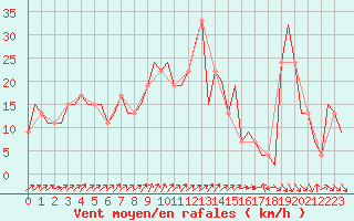Courbe de la force du vent pour Vitoria