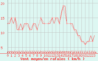 Courbe de la force du vent pour Napoli / Capodichino