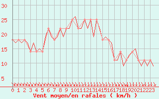 Courbe de la force du vent pour Wien / Schwechat-Flughafen