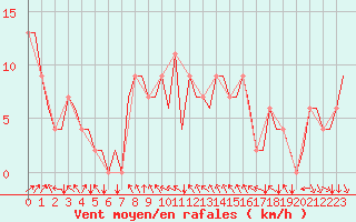 Courbe de la force du vent pour Madrid / Barajas (Esp)