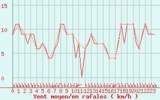 Courbe de la force du vent pour Madrid / Barajas (Esp)