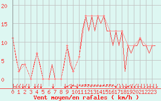 Courbe de la force du vent pour Reus (Esp)