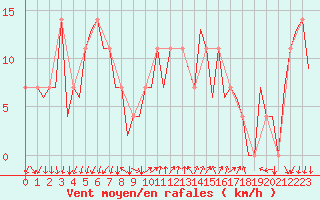 Courbe de la force du vent pour Oslo / Gardermoen