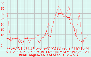 Courbe de la force du vent pour Oujda