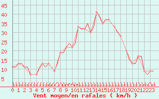 Courbe de la force du vent pour Cagliari / Elmas