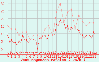 Courbe de la force du vent pour San Sebastian (Esp)