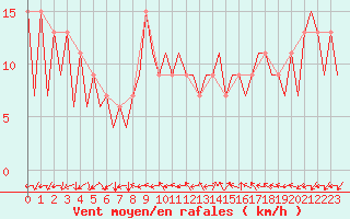 Courbe de la force du vent pour Huesca (Esp)