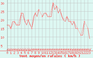 Courbe de la force du vent pour Ibiza (Esp)