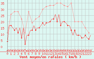 Courbe de la force du vent pour Payerne (Sw)