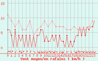 Courbe de la force du vent pour Payerne (Sw)