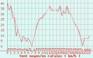 Courbe de la force du vent pour Almeria / Aeropuerto