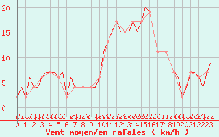 Courbe de la force du vent pour Alghero