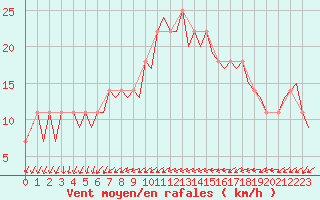 Courbe de la force du vent pour Dublin (Ir)