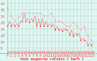 Courbe de la force du vent pour Platform K13-A