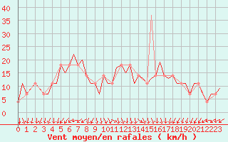 Courbe de la force du vent pour Niederstetten