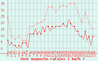 Courbe de la force du vent pour Payerne (Sw)