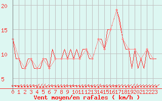 Courbe de la force du vent pour London / Heathrow (UK)