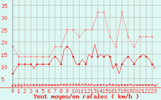 Courbe de la force du vent pour Volkel