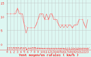 Courbe de la force du vent pour Memmingen Allgau