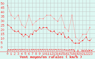 Courbe de la force du vent pour Luxembourg (Lux)