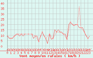 Courbe de la force du vent pour Gnes (It)