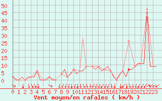 Courbe de la force du vent pour Milan (It)