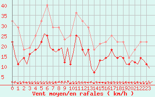 Courbe de la force du vent pour Storkmarknes / Skagen