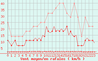 Courbe de la force du vent pour Eindhoven (PB)