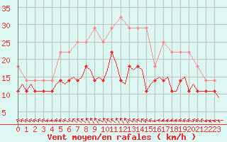 Courbe de la force du vent pour Turku