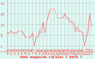 Courbe de la force du vent pour Bilbao (Esp)