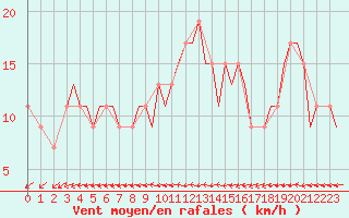Courbe de la force du vent pour Tirstrup