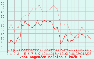 Courbe de la force du vent pour Trondheim / Vaernes