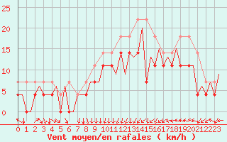 Courbe de la force du vent pour Kirkenes Lufthavn