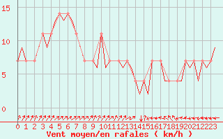 Courbe de la force du vent pour Laage