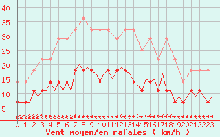 Courbe de la force du vent pour Kuusamo