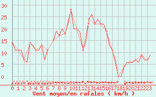 Courbe de la force du vent pour Pula Aerodrome
