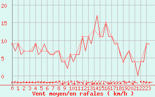 Courbe de la force du vent pour Bilbao (Esp)