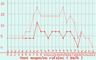 Courbe de la force du vent pour Tirgu Logresti