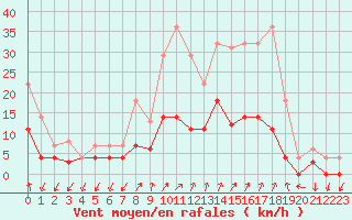 Courbe de la force du vent pour Sigenza